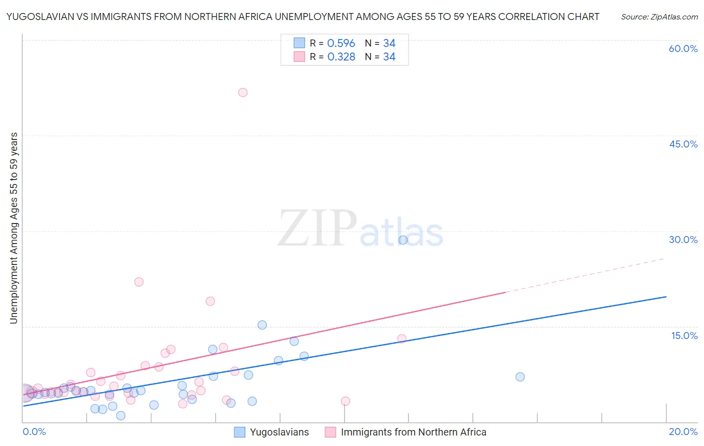 Yugoslavian vs Immigrants from Northern Africa Unemployment Among Ages 55 to 59 years
