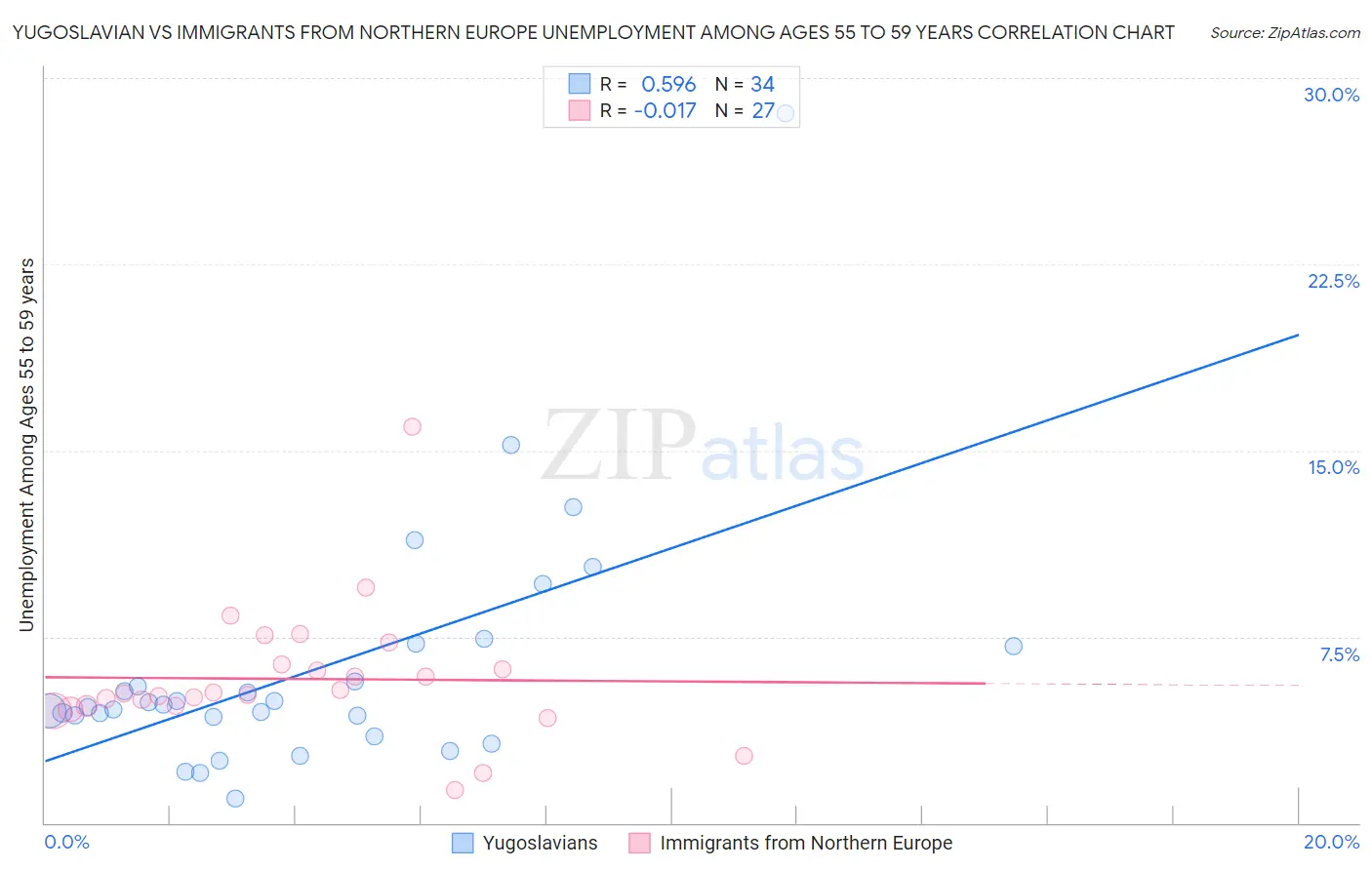 Yugoslavian vs Immigrants from Northern Europe Unemployment Among Ages 55 to 59 years
