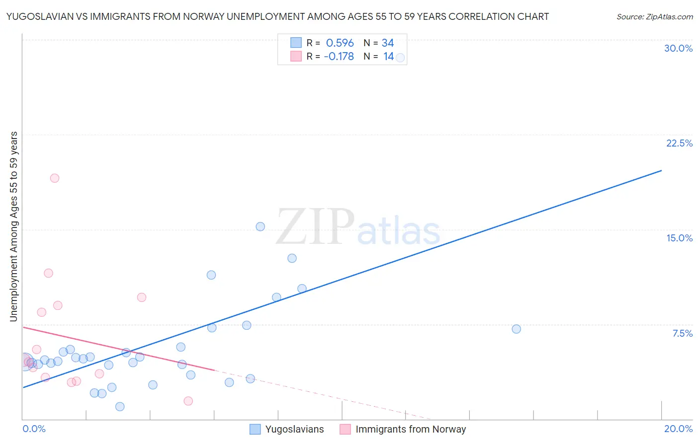 Yugoslavian vs Immigrants from Norway Unemployment Among Ages 55 to 59 years