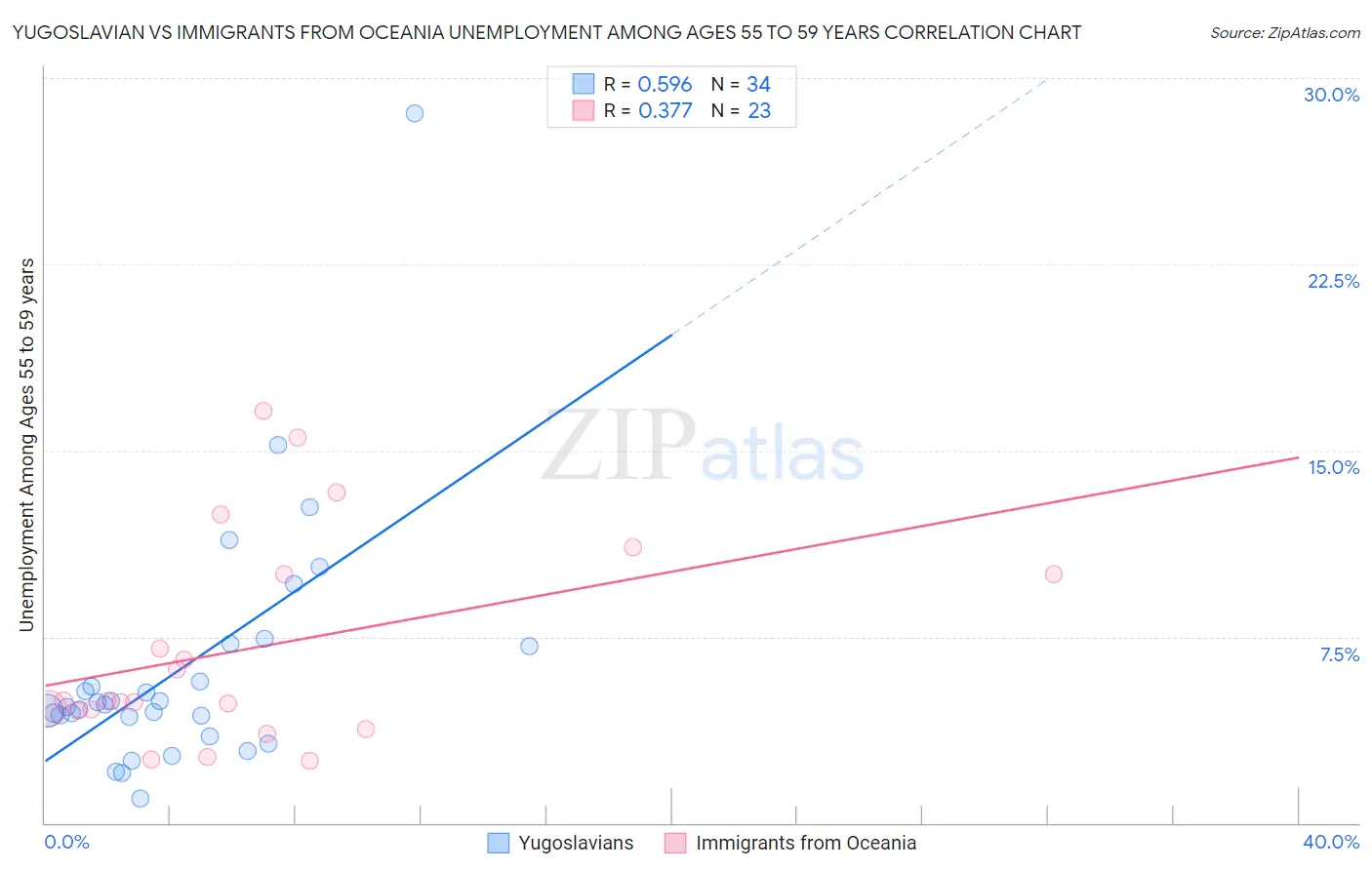 Yugoslavian vs Immigrants from Oceania Unemployment Among Ages 55 to 59 years