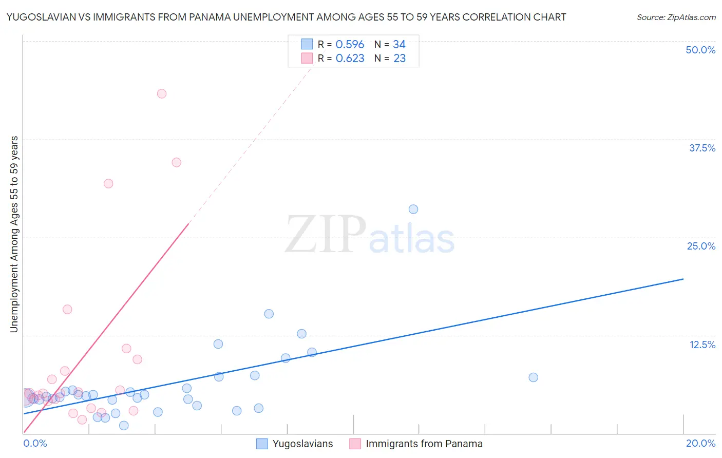 Yugoslavian vs Immigrants from Panama Unemployment Among Ages 55 to 59 years