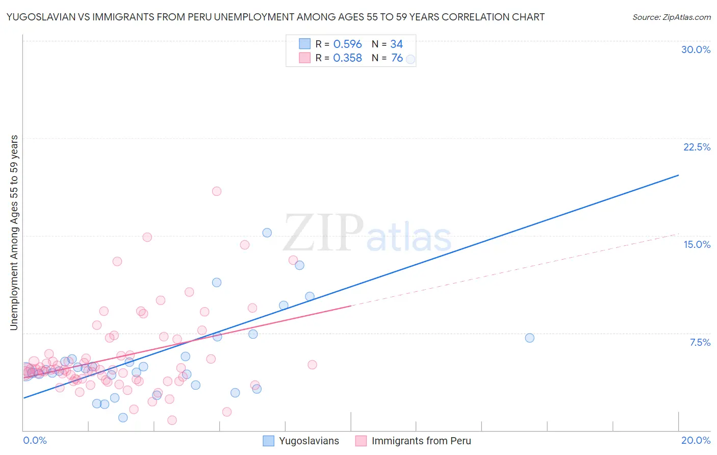 Yugoslavian vs Immigrants from Peru Unemployment Among Ages 55 to 59 years