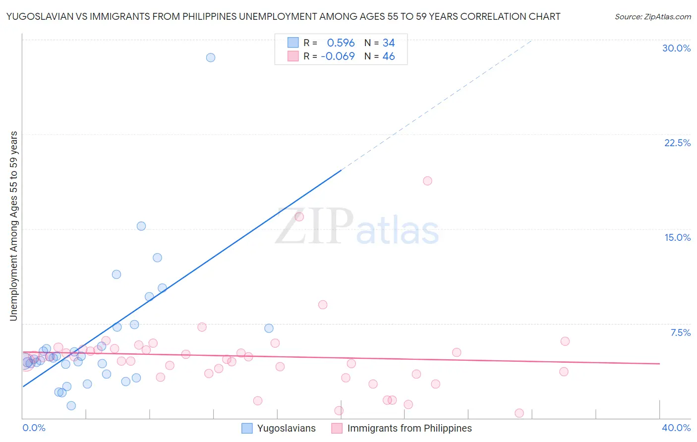 Yugoslavian vs Immigrants from Philippines Unemployment Among Ages 55 to 59 years