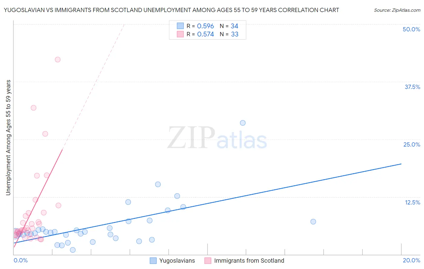 Yugoslavian vs Immigrants from Scotland Unemployment Among Ages 55 to 59 years