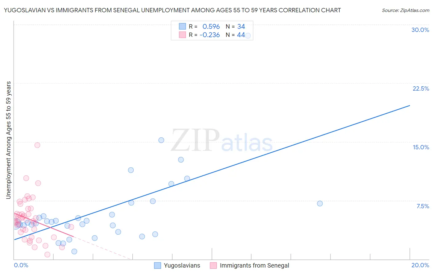 Yugoslavian vs Immigrants from Senegal Unemployment Among Ages 55 to 59 years