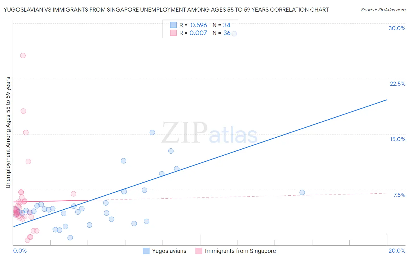 Yugoslavian vs Immigrants from Singapore Unemployment Among Ages 55 to 59 years