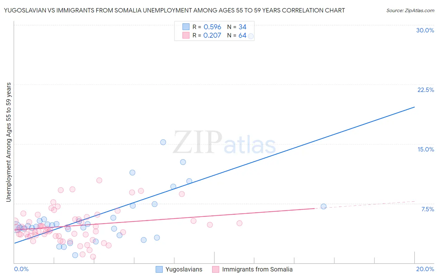 Yugoslavian vs Immigrants from Somalia Unemployment Among Ages 55 to 59 years