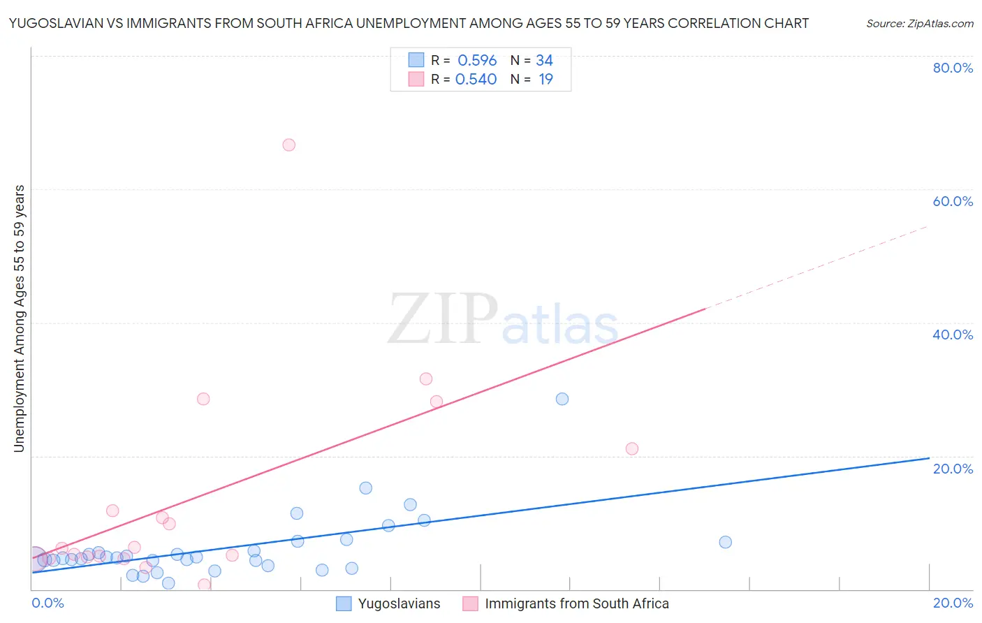 Yugoslavian vs Immigrants from South Africa Unemployment Among Ages 55 to 59 years