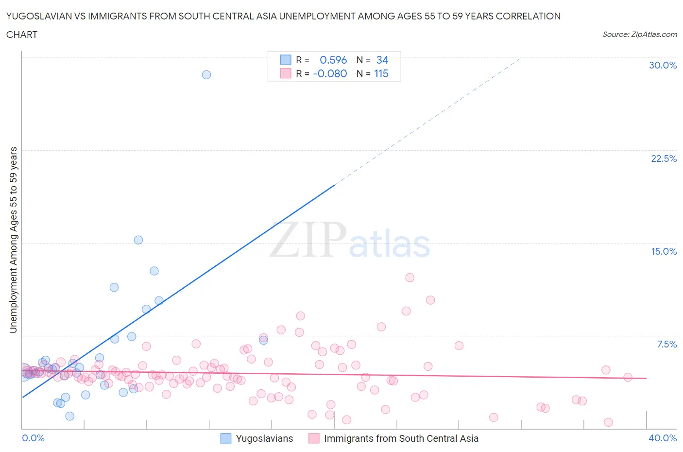Yugoslavian vs Immigrants from South Central Asia Unemployment Among Ages 55 to 59 years