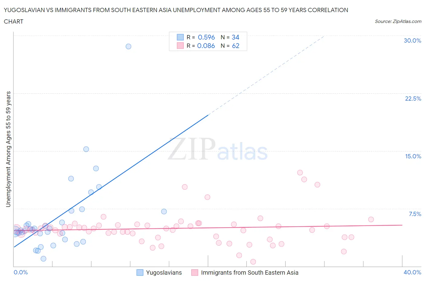 Yugoslavian vs Immigrants from South Eastern Asia Unemployment Among Ages 55 to 59 years