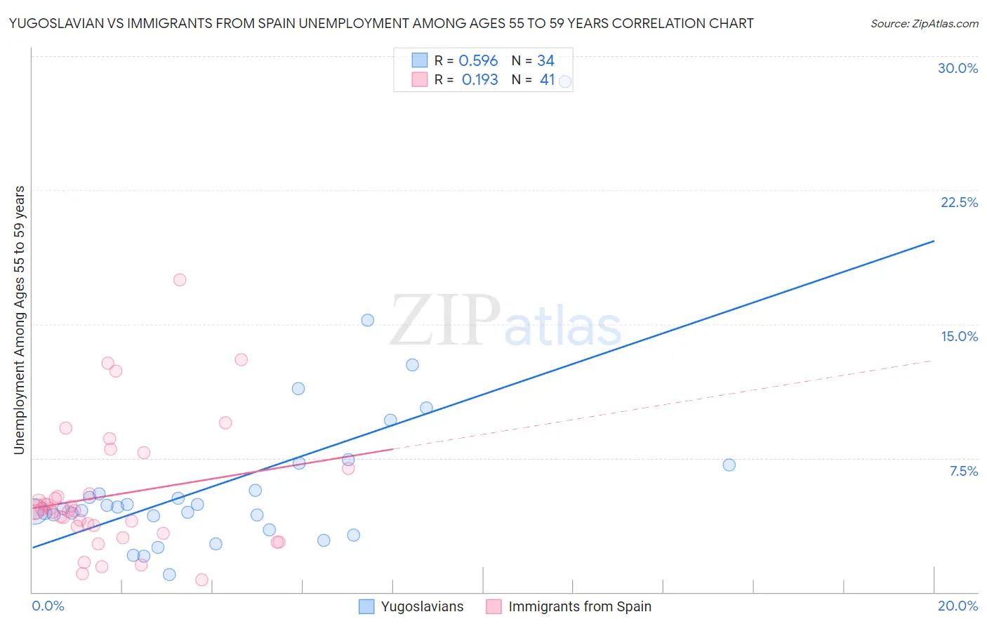 Yugoslavian vs Immigrants from Spain Unemployment Among Ages 55 to 59 years