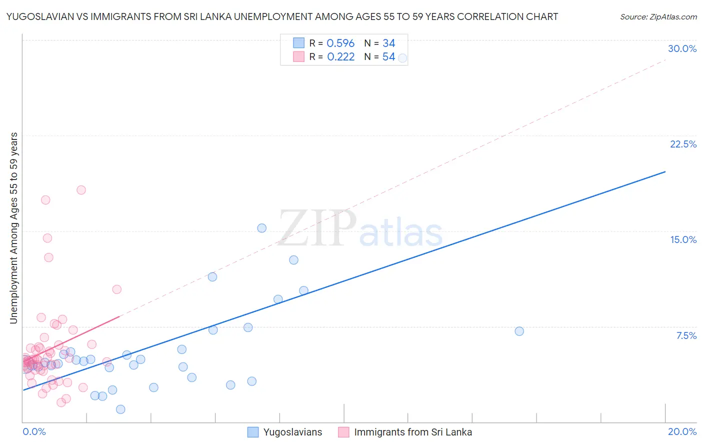 Yugoslavian vs Immigrants from Sri Lanka Unemployment Among Ages 55 to 59 years