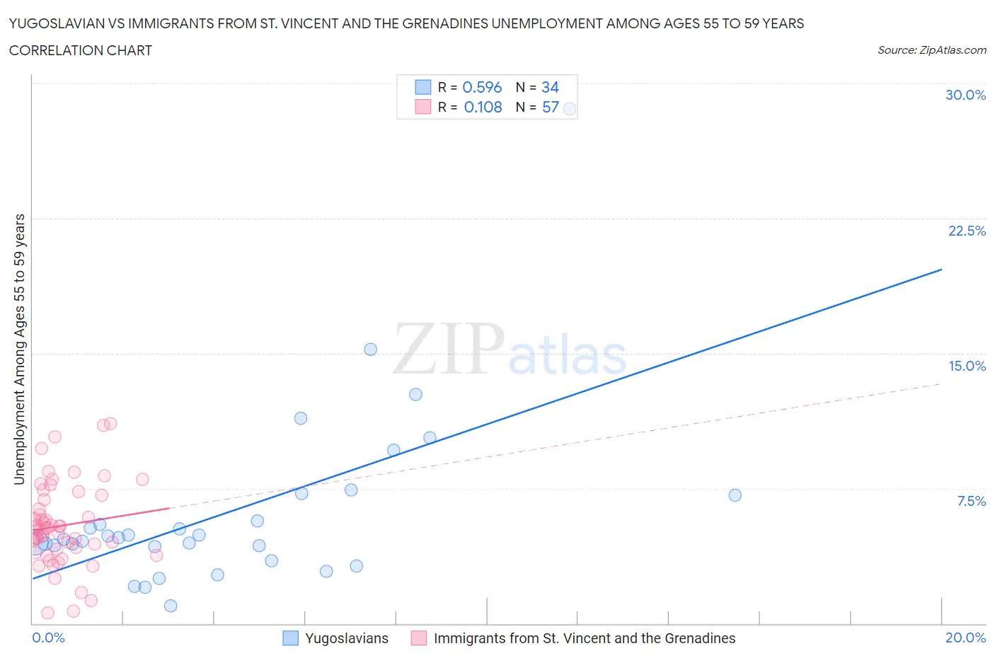 Yugoslavian vs Immigrants from St. Vincent and the Grenadines Unemployment Among Ages 55 to 59 years