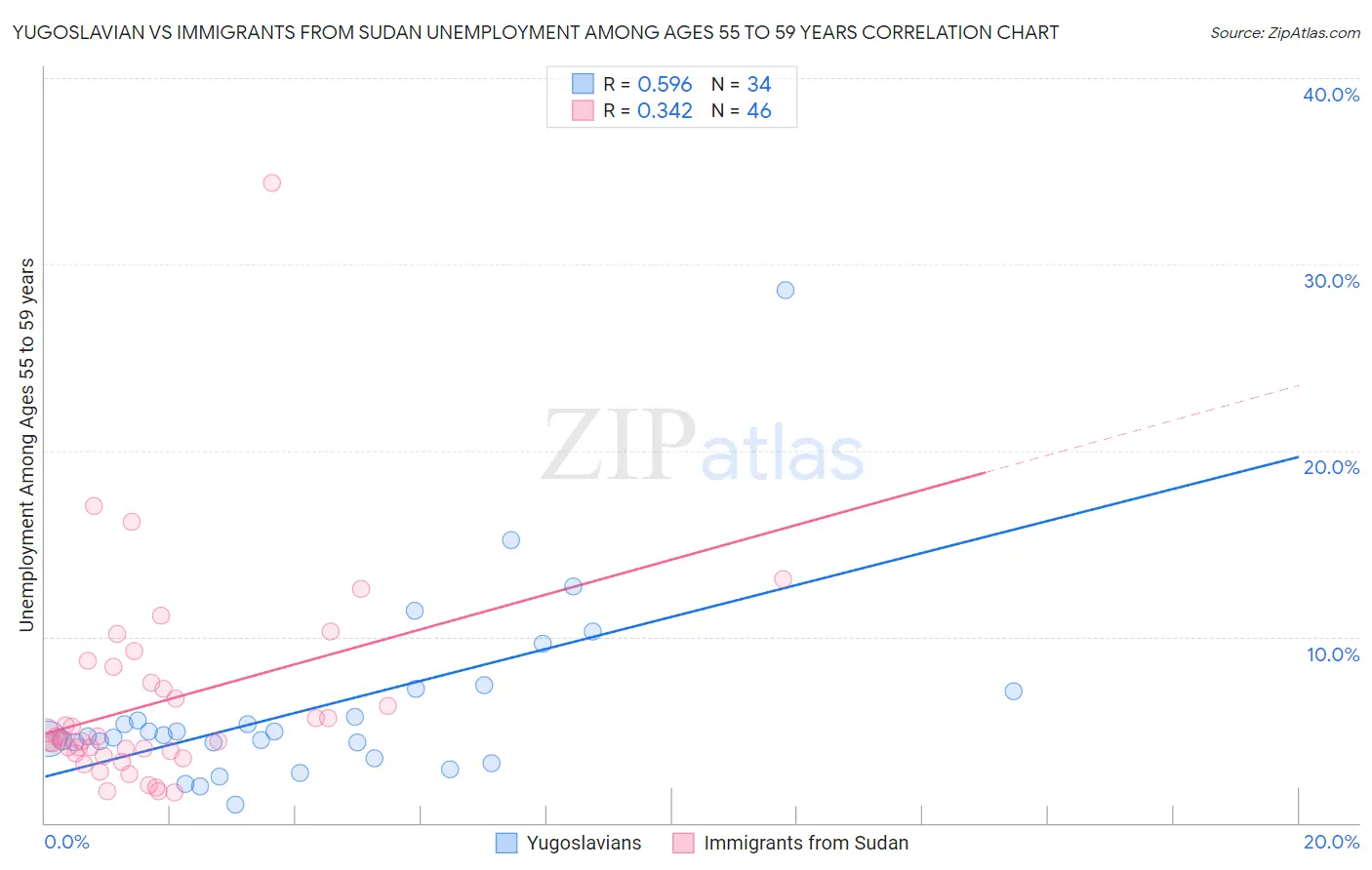 Yugoslavian vs Immigrants from Sudan Unemployment Among Ages 55 to 59 years
