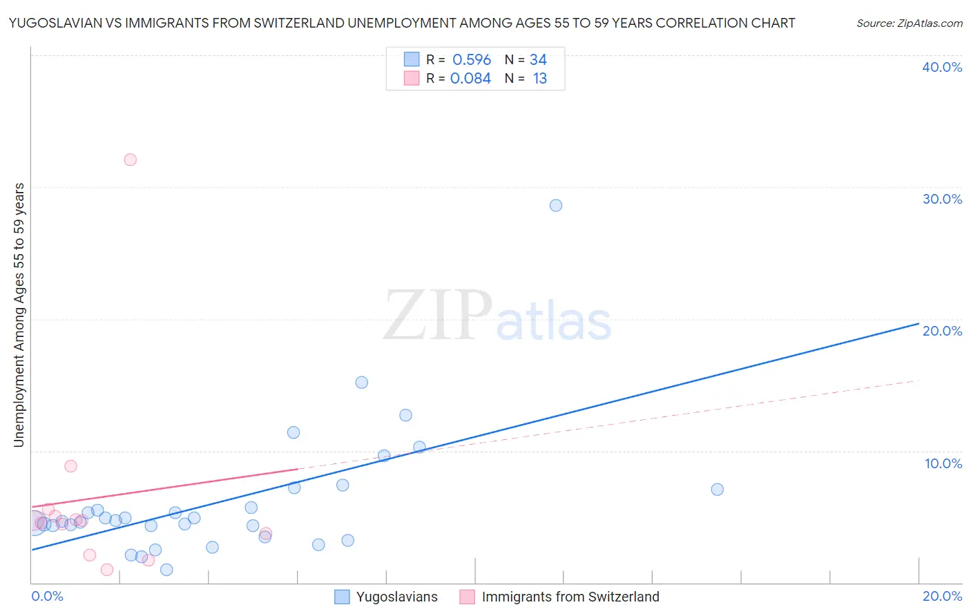 Yugoslavian vs Immigrants from Switzerland Unemployment Among Ages 55 to 59 years