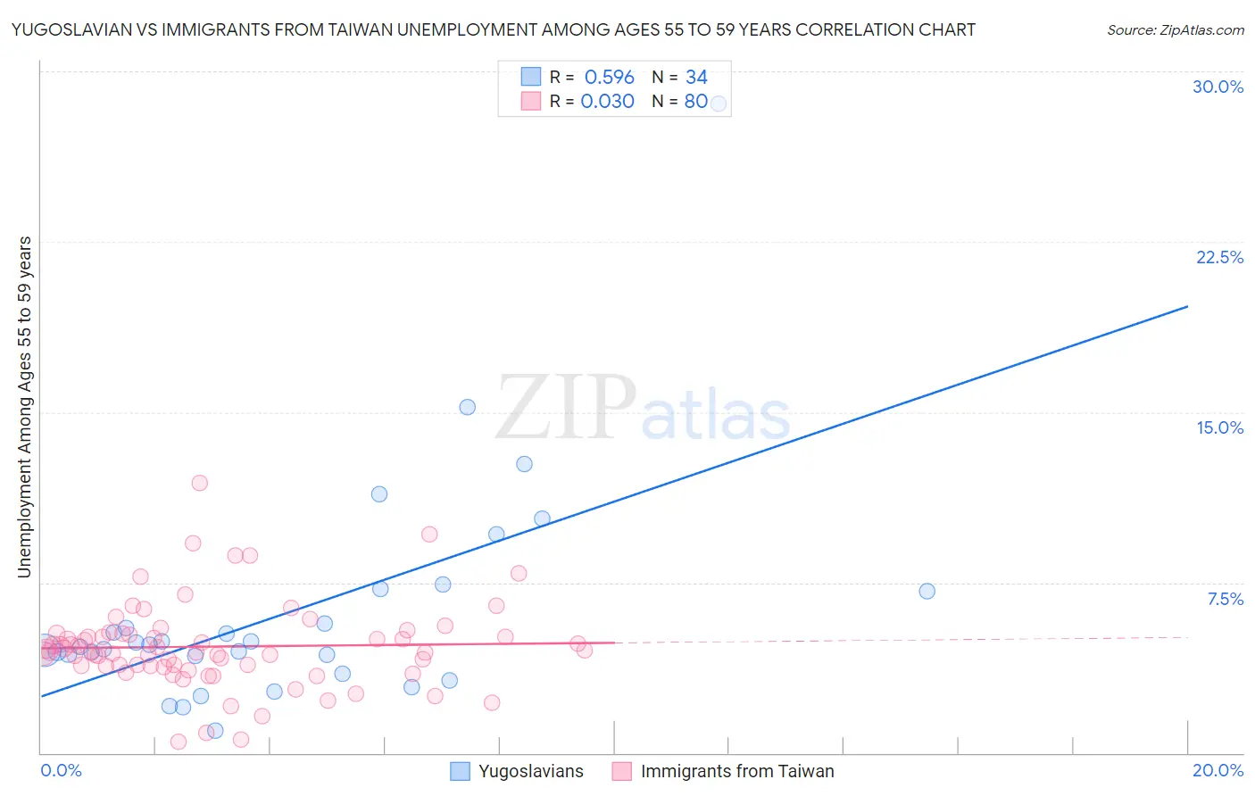 Yugoslavian vs Immigrants from Taiwan Unemployment Among Ages 55 to 59 years