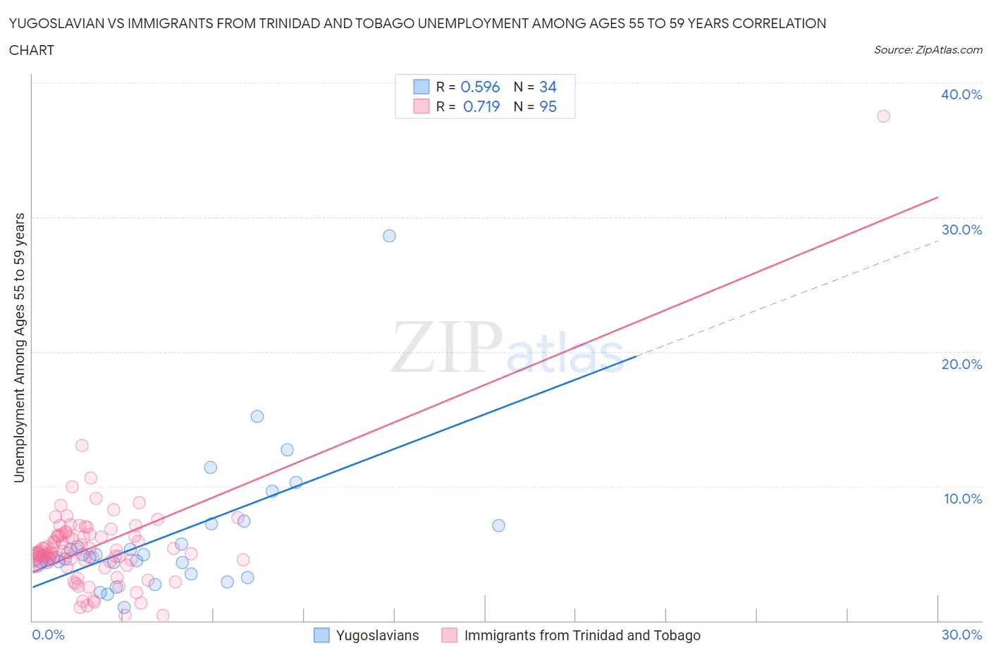 Yugoslavian vs Immigrants from Trinidad and Tobago Unemployment Among Ages 55 to 59 years