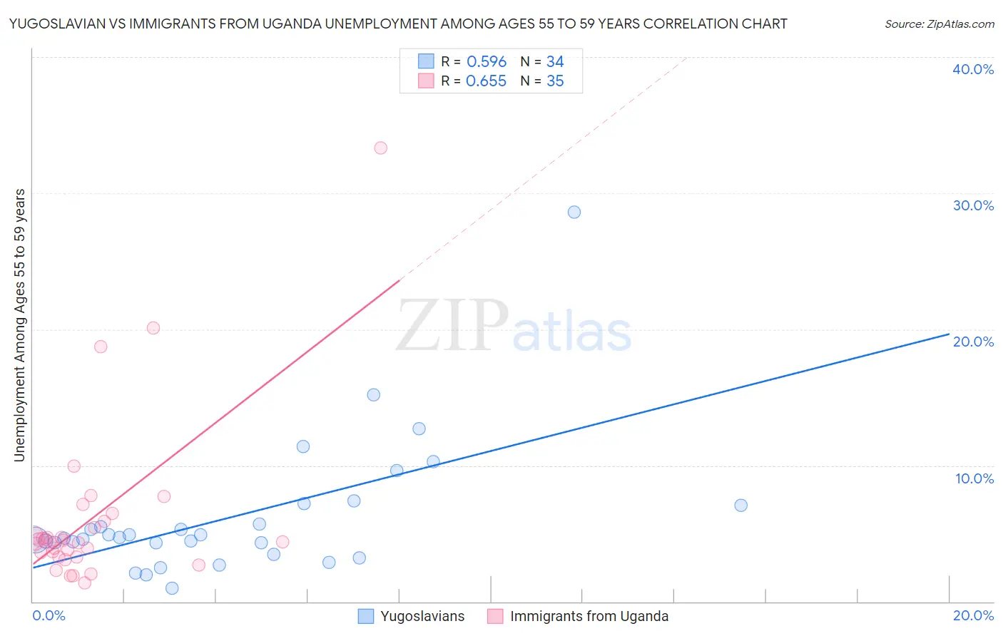 Yugoslavian vs Immigrants from Uganda Unemployment Among Ages 55 to 59 years