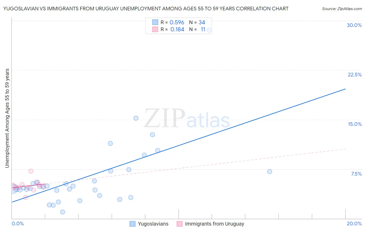 Yugoslavian vs Immigrants from Uruguay Unemployment Among Ages 55 to 59 years