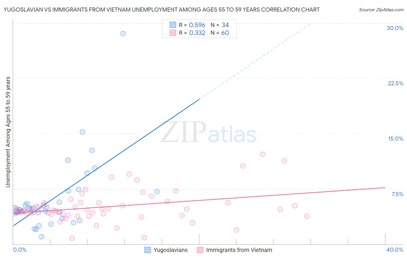 Yugoslavian vs Immigrants from Vietnam Unemployment Among Ages 55 to 59 years