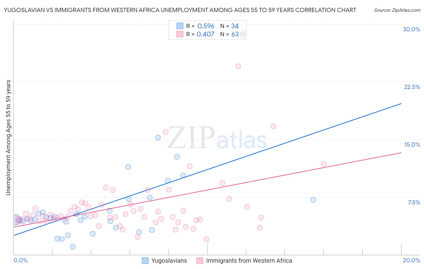 Yugoslavian vs Immigrants from Western Africa Unemployment Among Ages 55 to 59 years