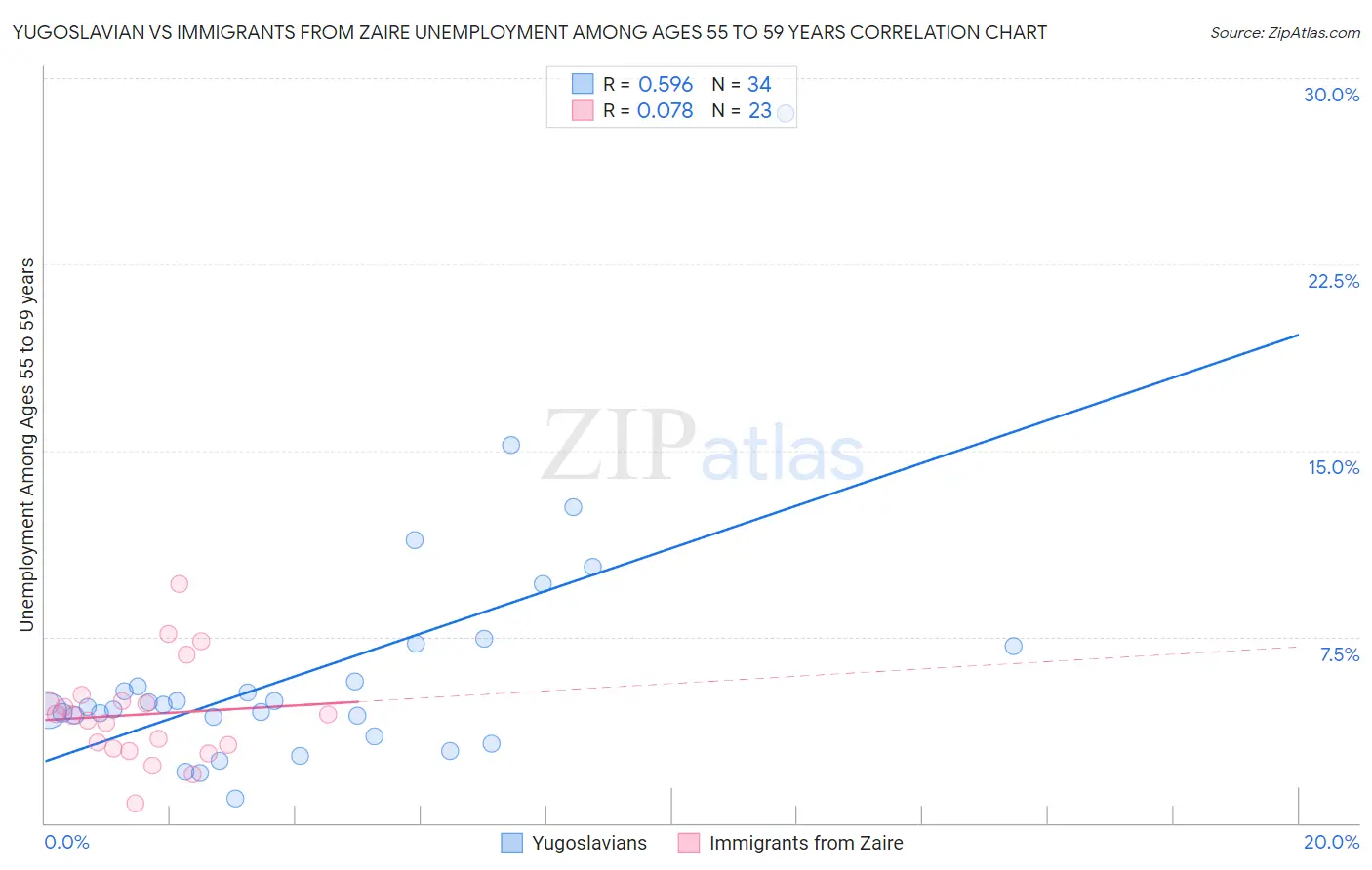 Yugoslavian vs Immigrants from Zaire Unemployment Among Ages 55 to 59 years