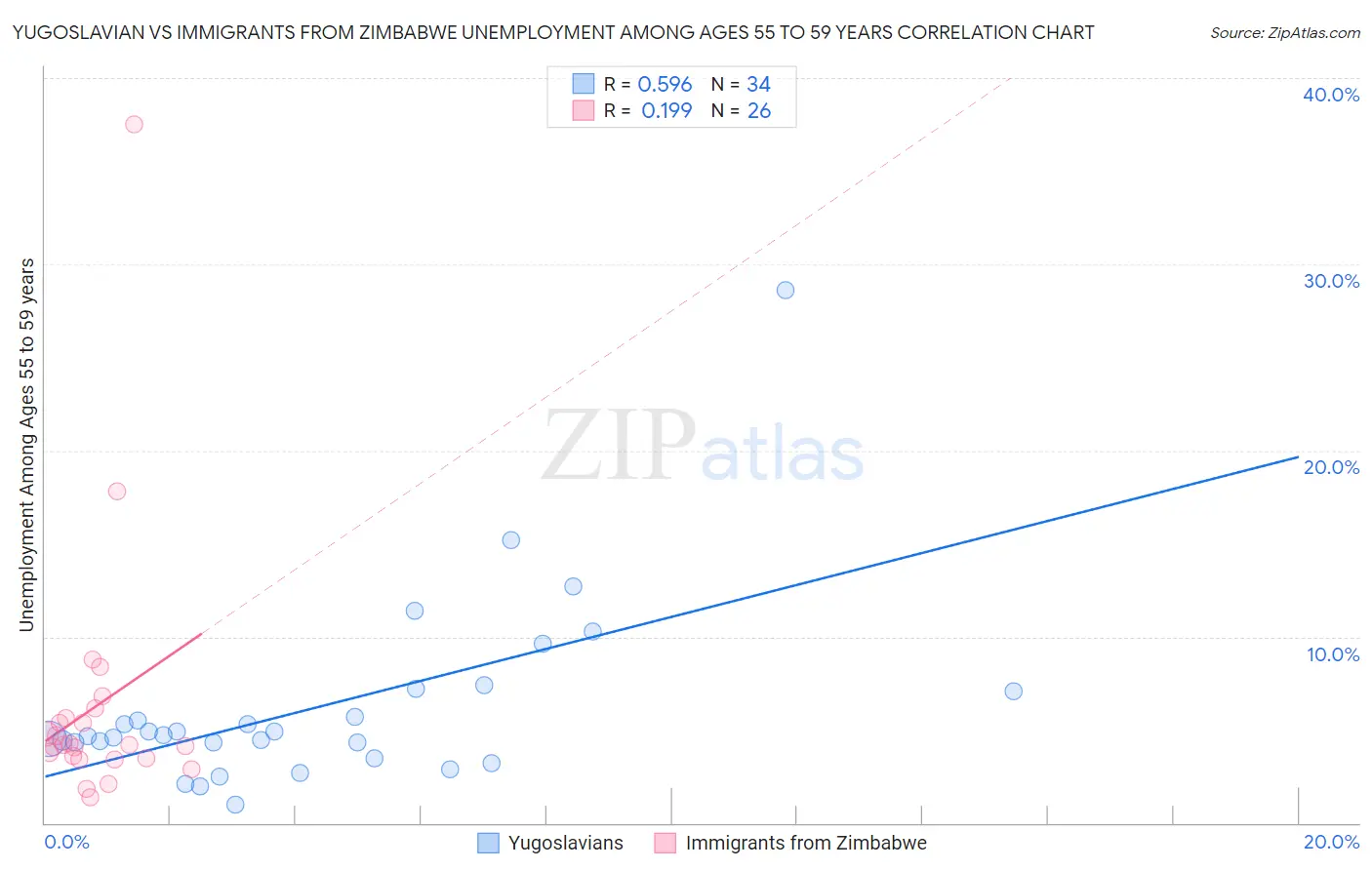 Yugoslavian vs Immigrants from Zimbabwe Unemployment Among Ages 55 to 59 years