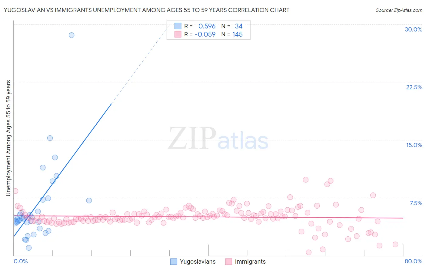 Yugoslavian vs Immigrants Unemployment Among Ages 55 to 59 years