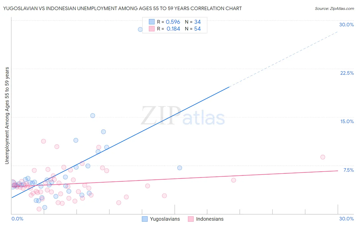 Yugoslavian vs Indonesian Unemployment Among Ages 55 to 59 years