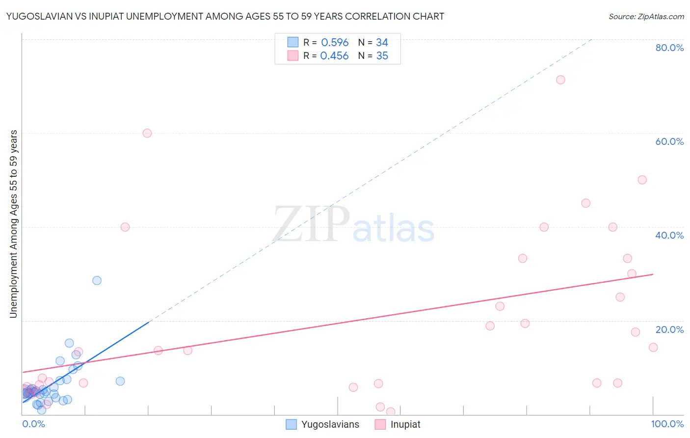 Yugoslavian vs Inupiat Unemployment Among Ages 55 to 59 years