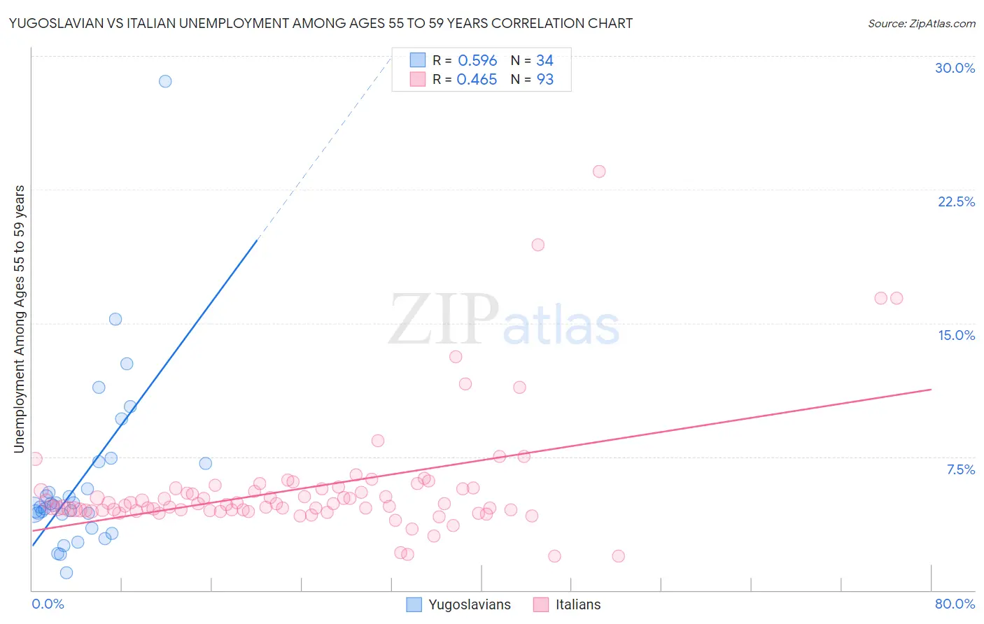 Yugoslavian vs Italian Unemployment Among Ages 55 to 59 years