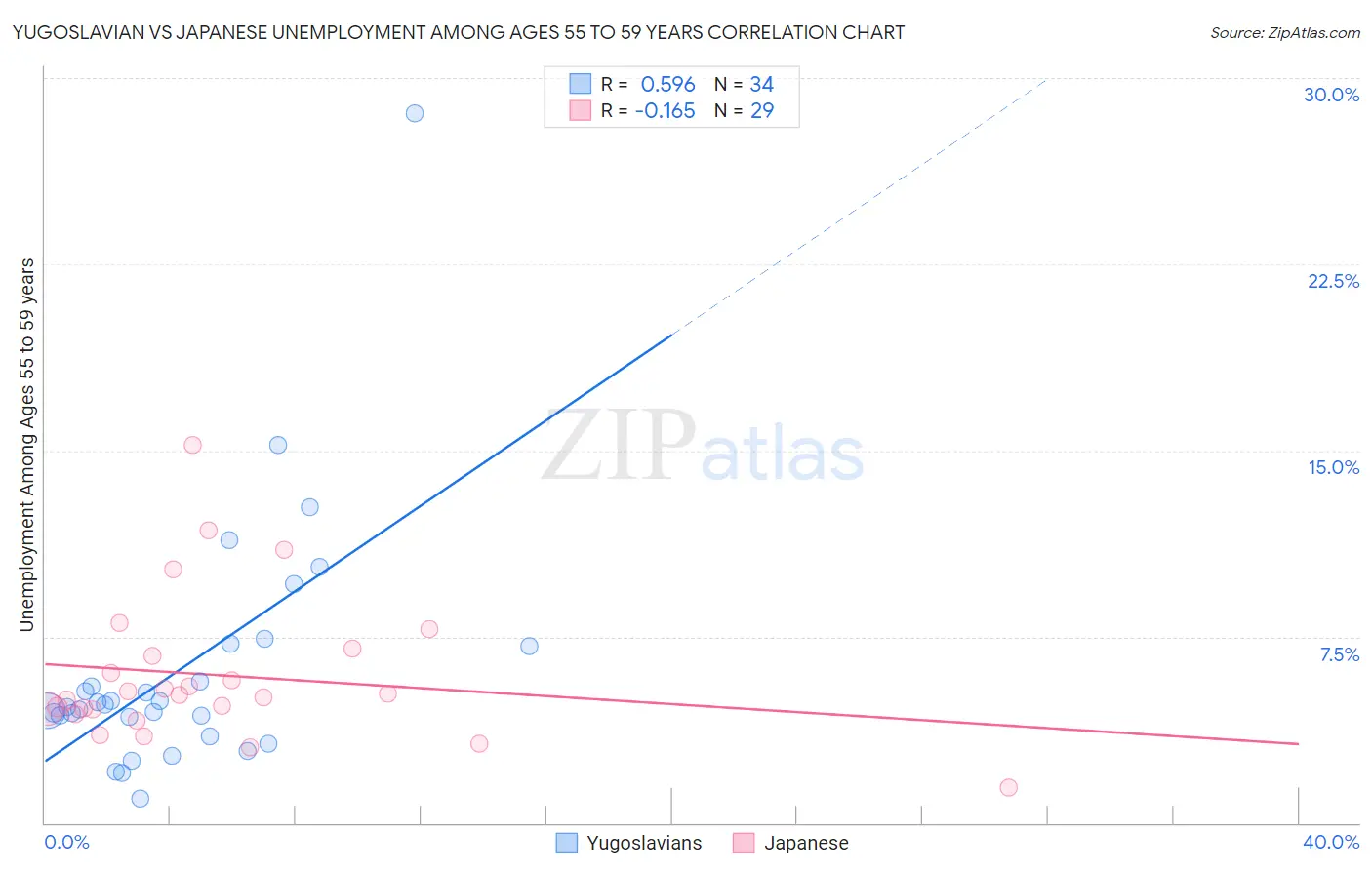 Yugoslavian vs Japanese Unemployment Among Ages 55 to 59 years