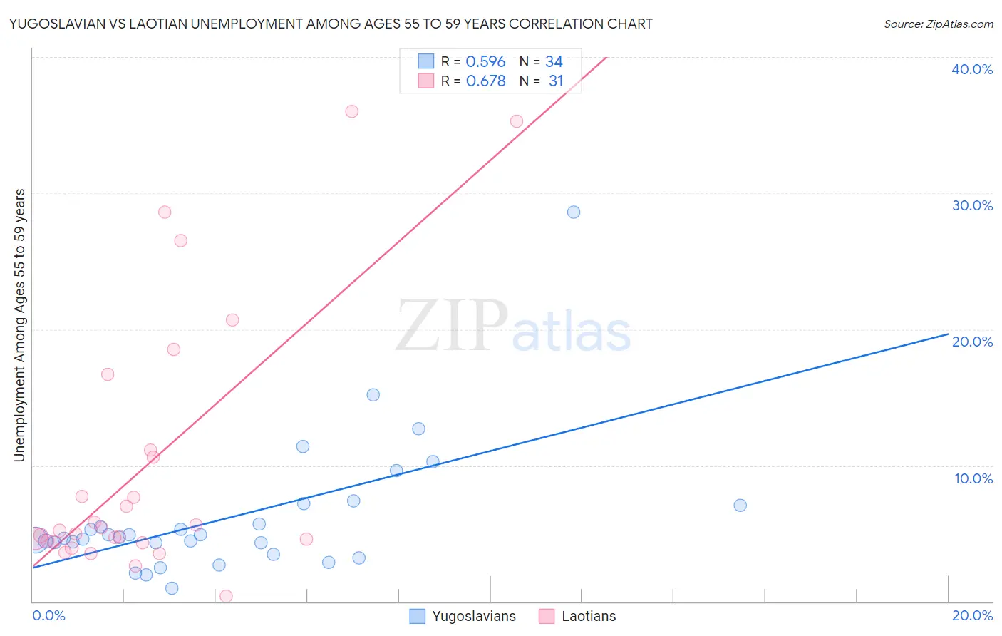 Yugoslavian vs Laotian Unemployment Among Ages 55 to 59 years