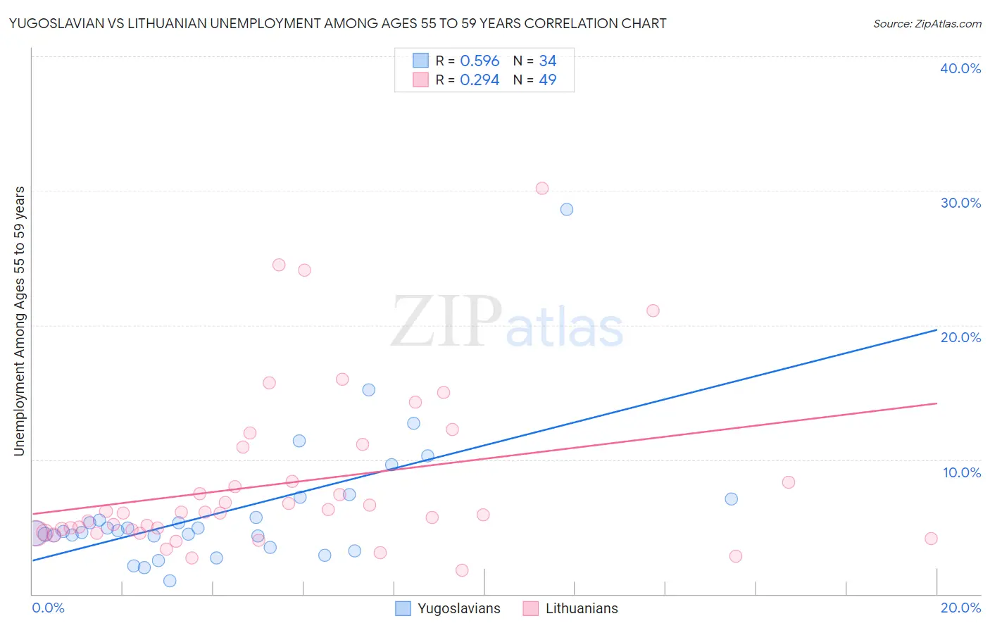 Yugoslavian vs Lithuanian Unemployment Among Ages 55 to 59 years
