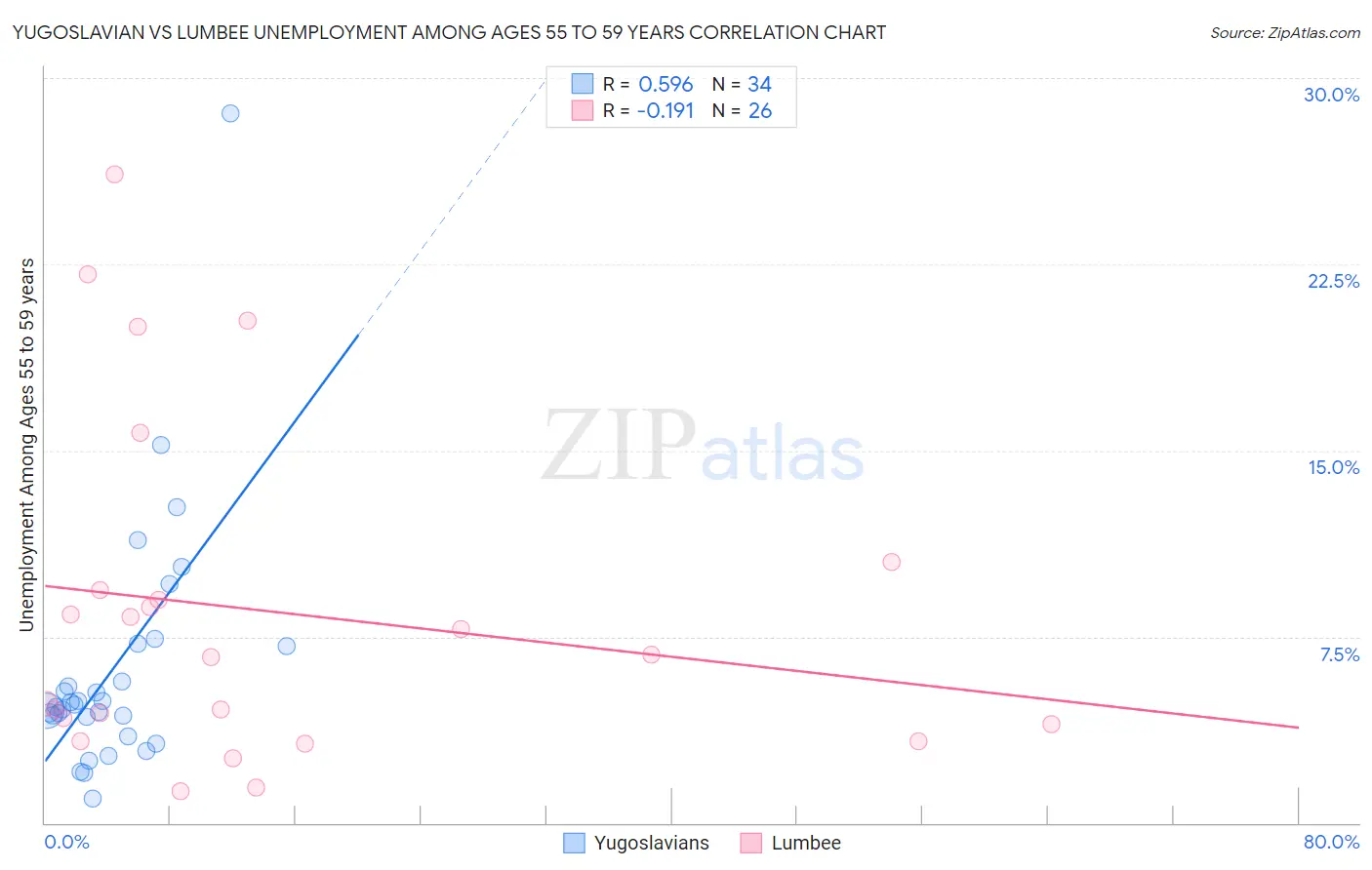 Yugoslavian vs Lumbee Unemployment Among Ages 55 to 59 years