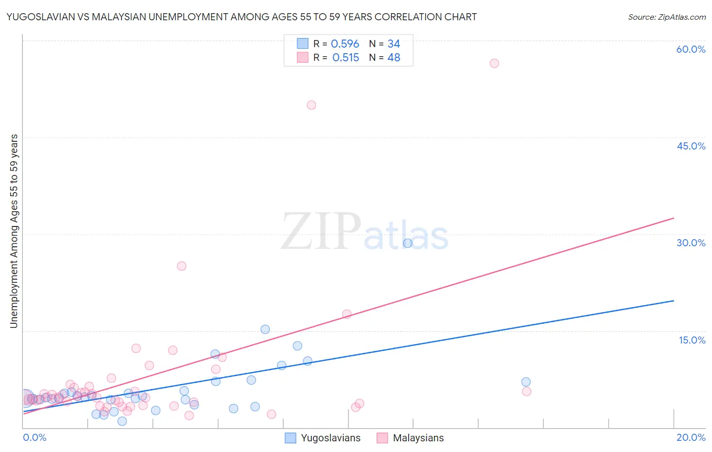 Yugoslavian vs Malaysian Unemployment Among Ages 55 to 59 years