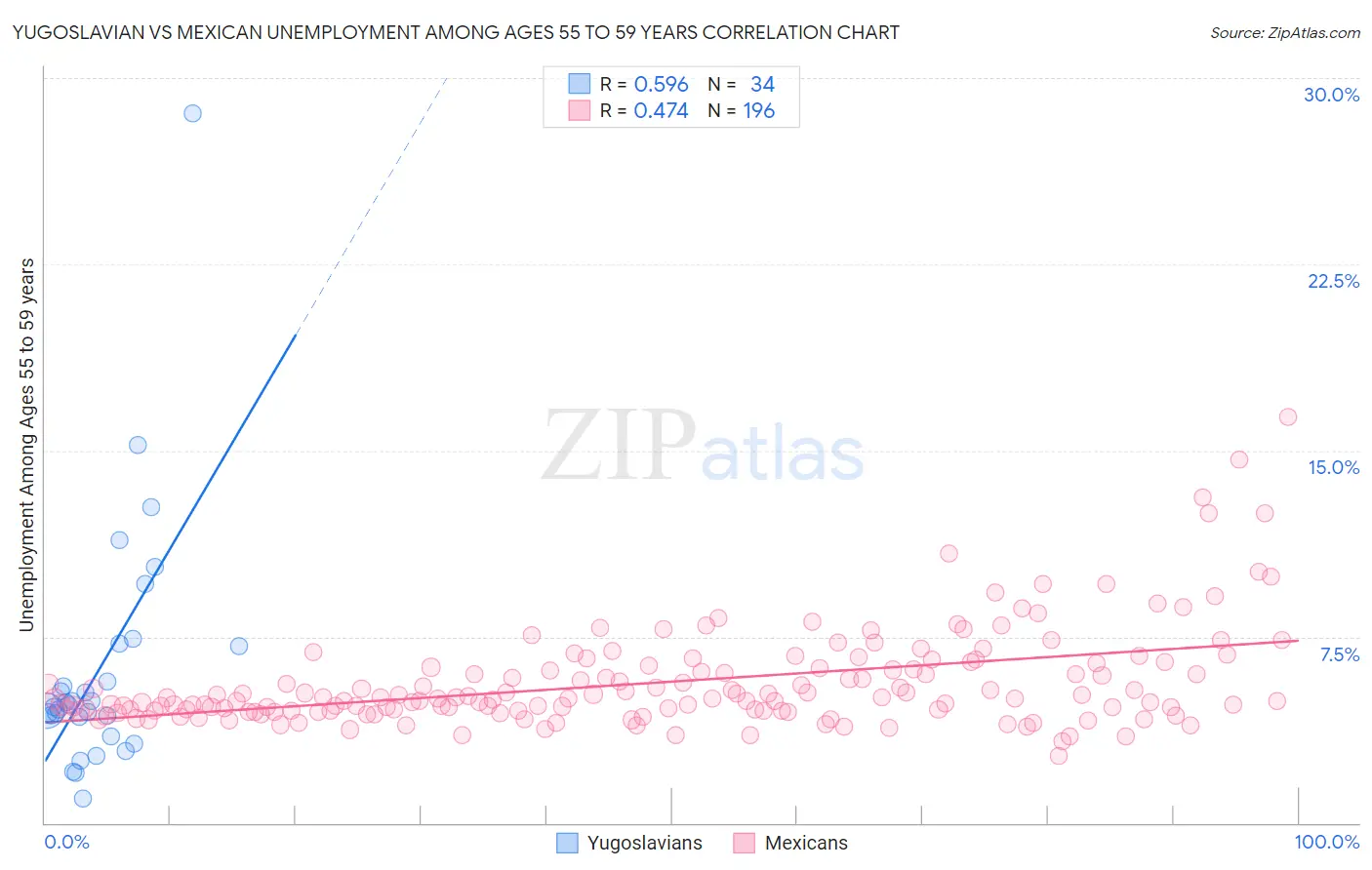 Yugoslavian vs Mexican Unemployment Among Ages 55 to 59 years