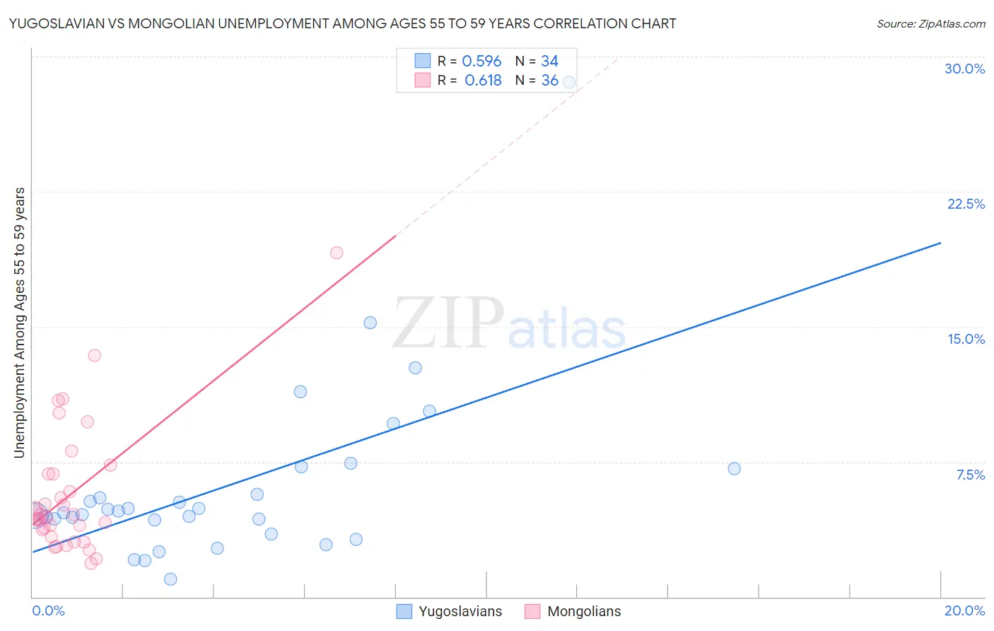 Yugoslavian vs Mongolian Unemployment Among Ages 55 to 59 years