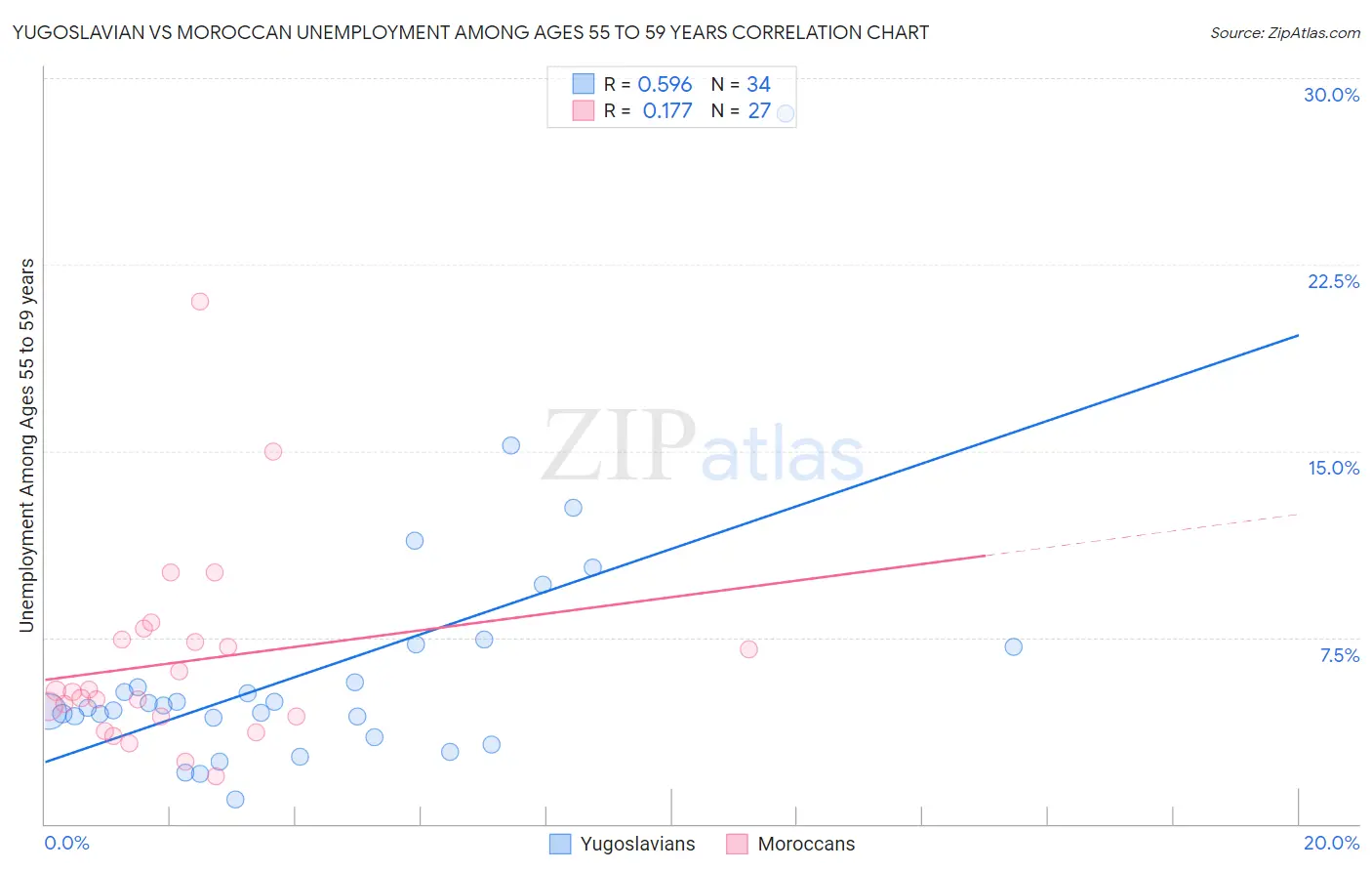 Yugoslavian vs Moroccan Unemployment Among Ages 55 to 59 years