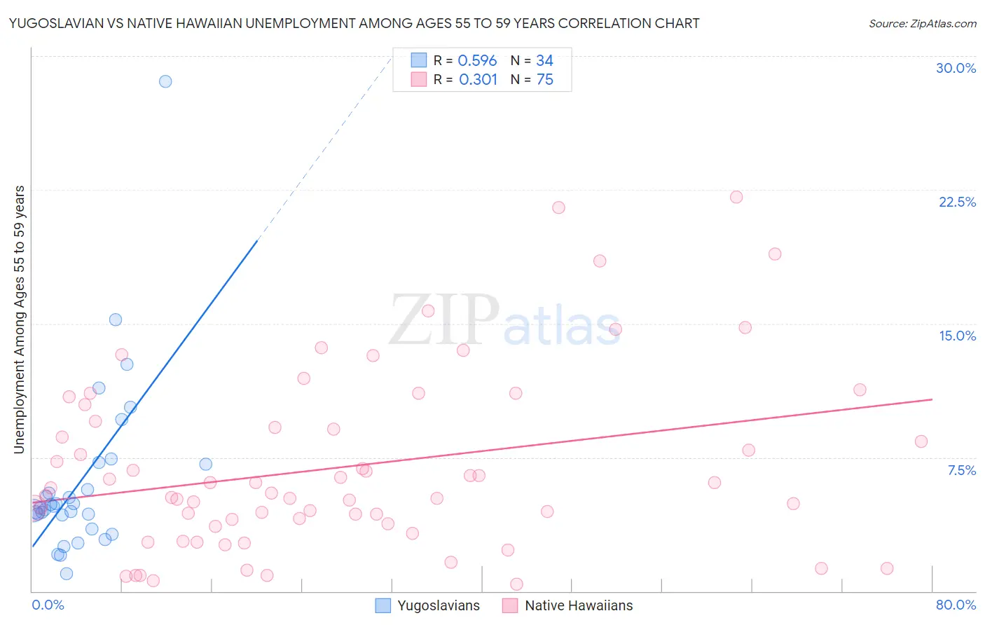 Yugoslavian vs Native Hawaiian Unemployment Among Ages 55 to 59 years