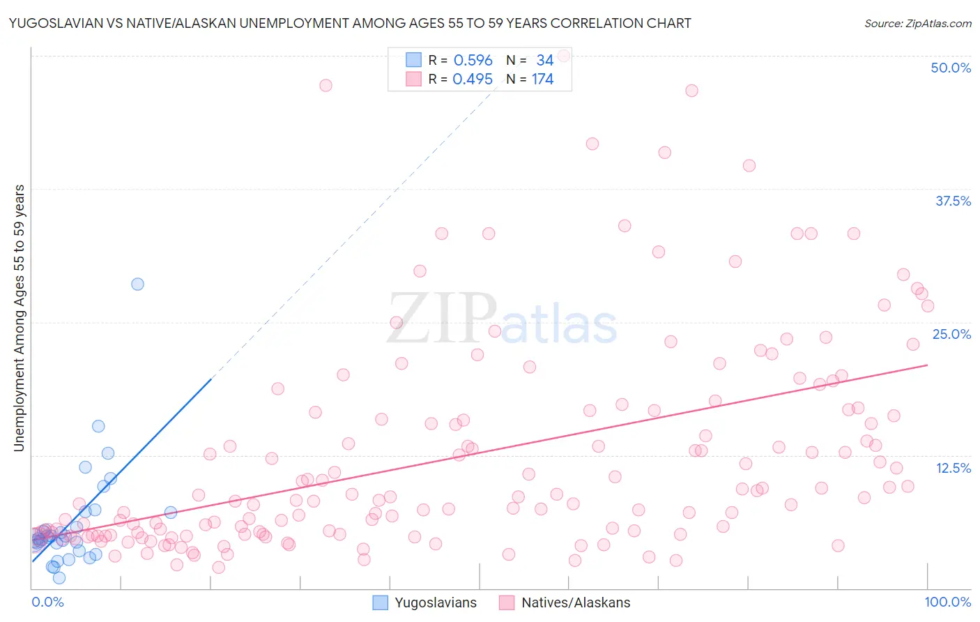 Yugoslavian vs Native/Alaskan Unemployment Among Ages 55 to 59 years