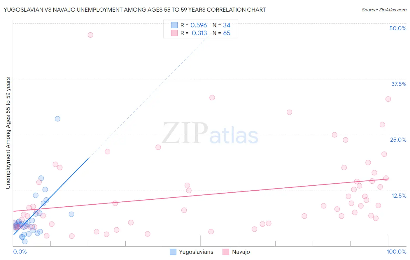 Yugoslavian vs Navajo Unemployment Among Ages 55 to 59 years