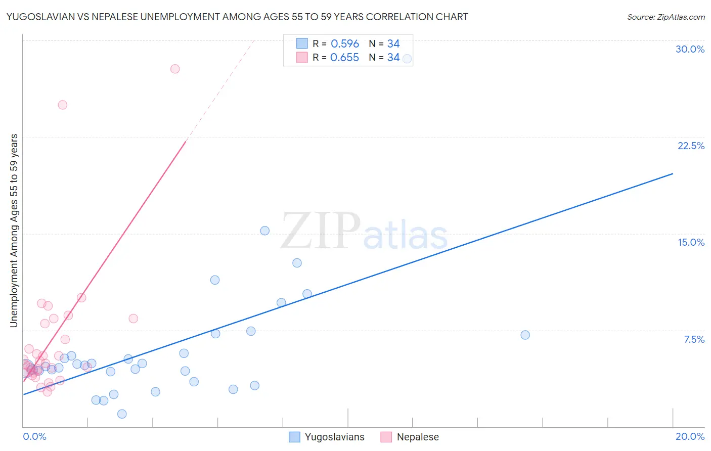 Yugoslavian vs Nepalese Unemployment Among Ages 55 to 59 years