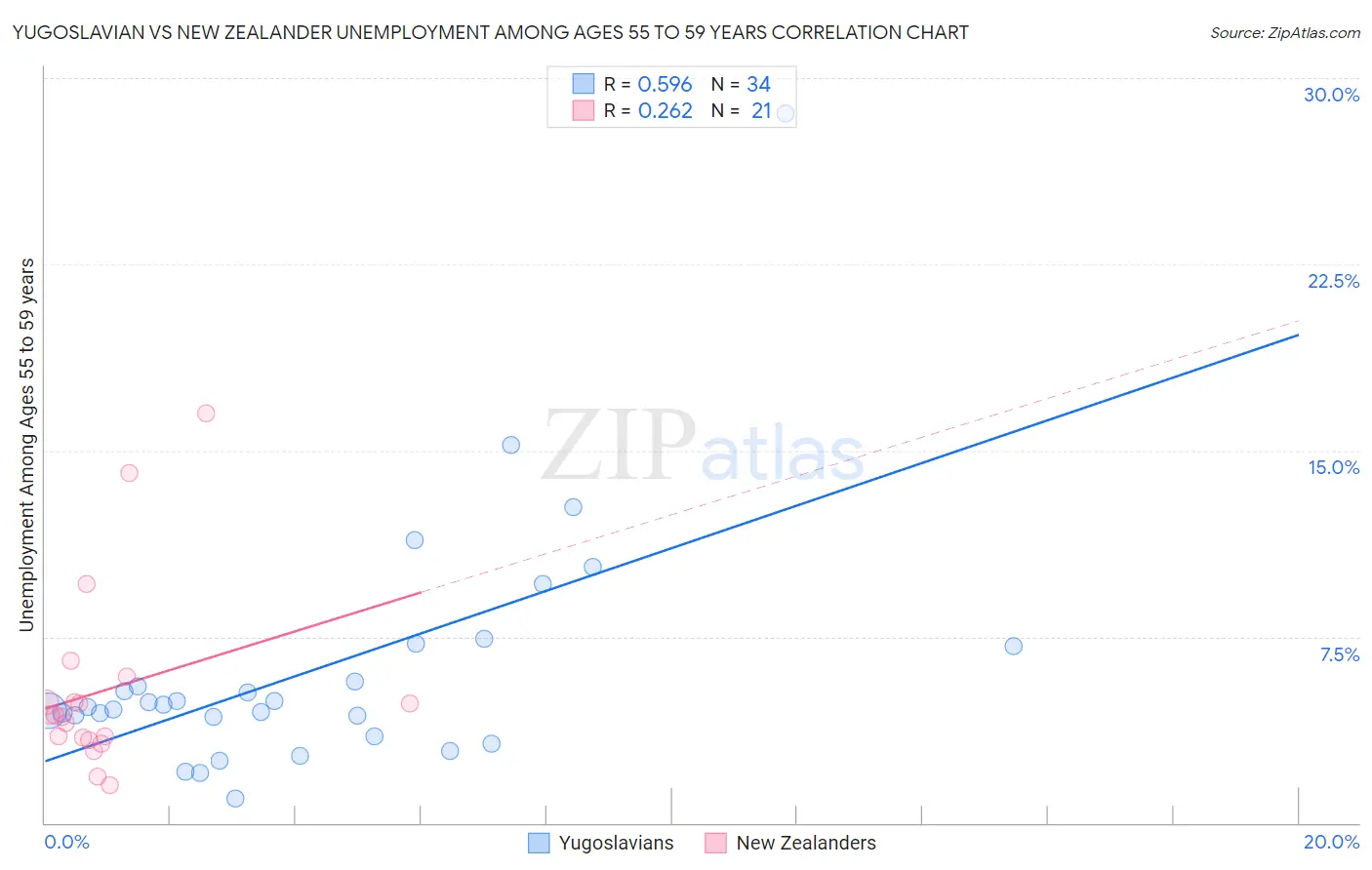Yugoslavian vs New Zealander Unemployment Among Ages 55 to 59 years