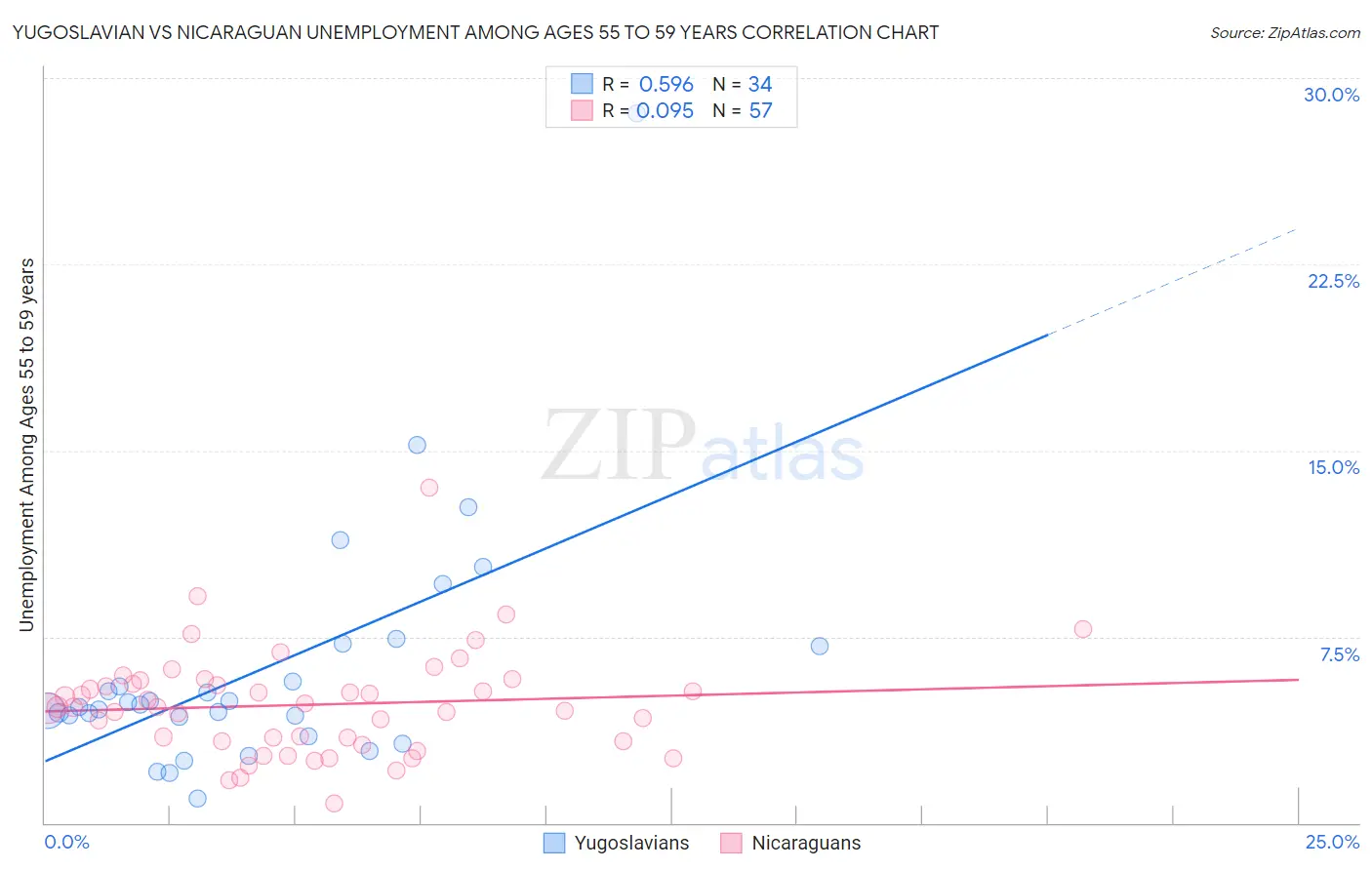 Yugoslavian vs Nicaraguan Unemployment Among Ages 55 to 59 years