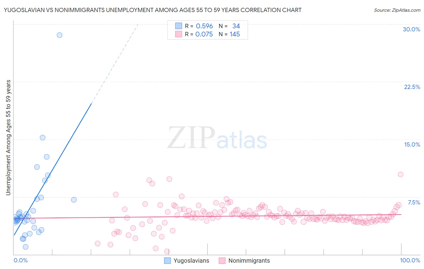 Yugoslavian vs Nonimmigrants Unemployment Among Ages 55 to 59 years