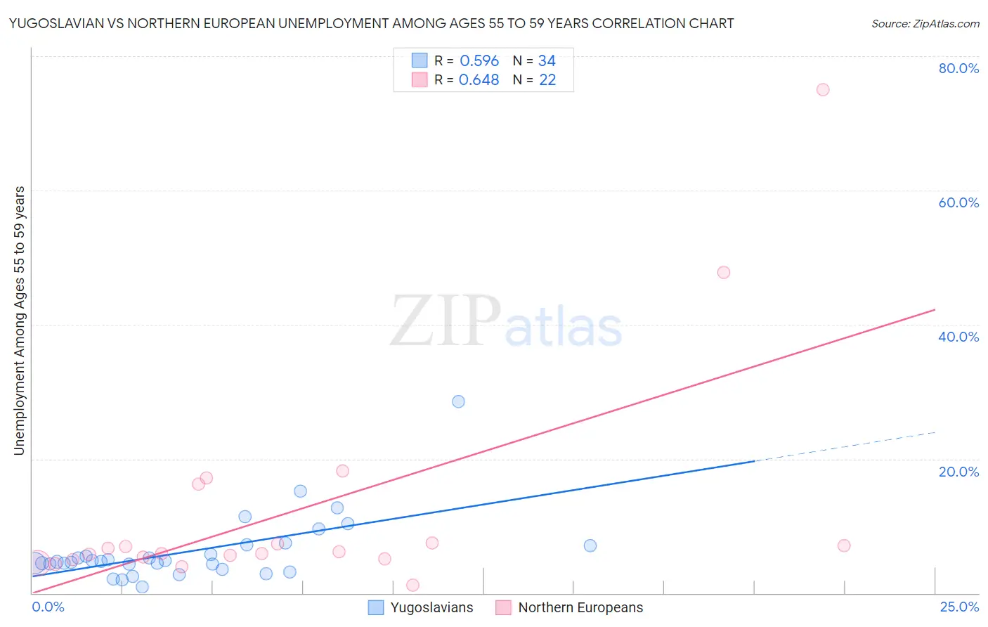 Yugoslavian vs Northern European Unemployment Among Ages 55 to 59 years