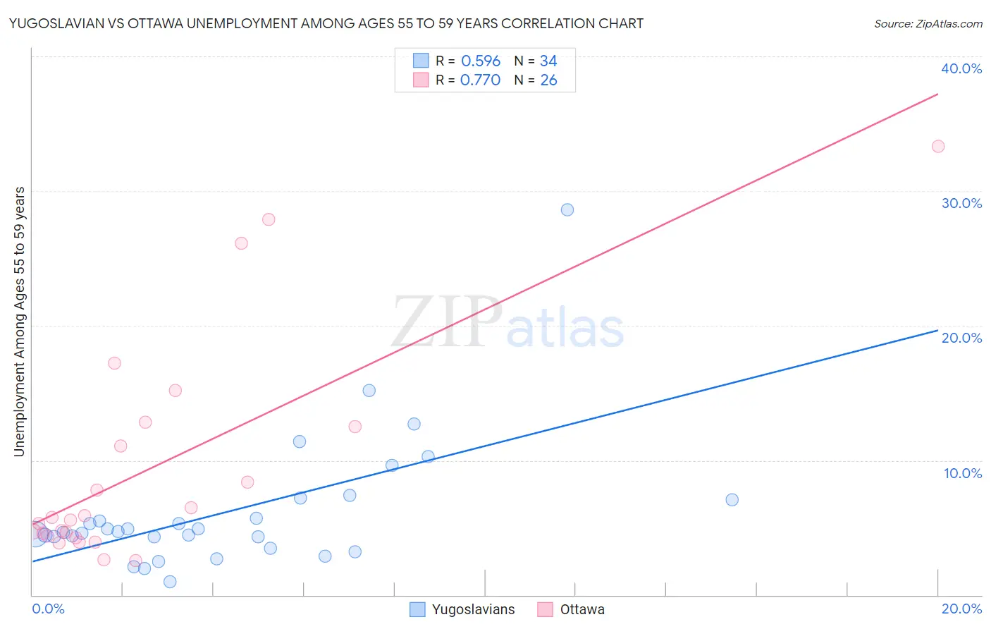 Yugoslavian vs Ottawa Unemployment Among Ages 55 to 59 years
