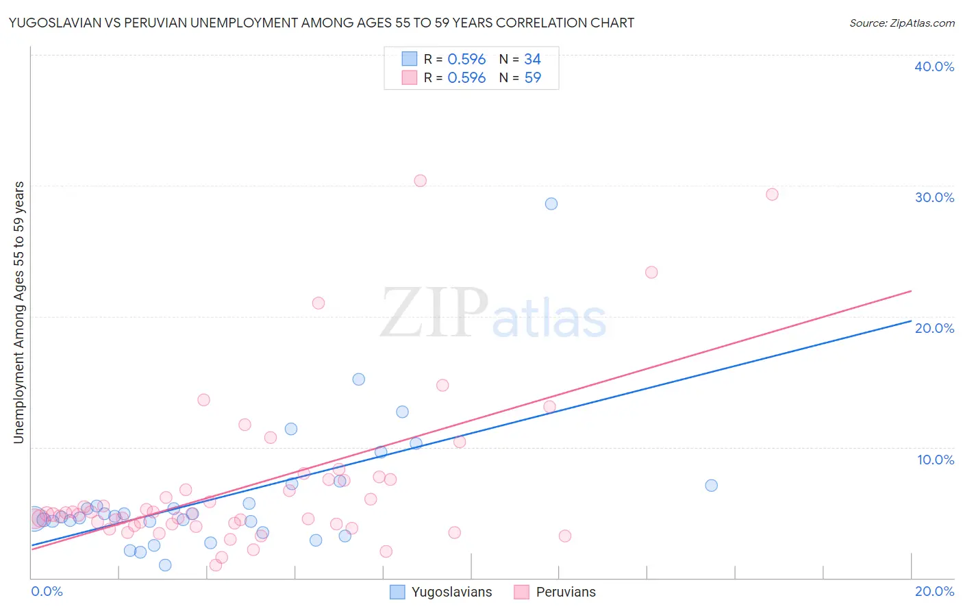Yugoslavian vs Peruvian Unemployment Among Ages 55 to 59 years