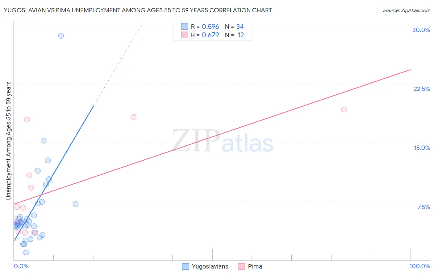 Yugoslavian vs Pima Unemployment Among Ages 55 to 59 years